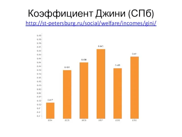 Коэффициент Джини (СПб) http://st-petersburg.ru/social/welfare/incomes/gini/
