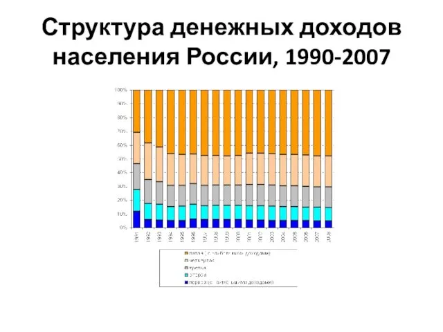 Структура денежных доходов населения России, 1990-2007