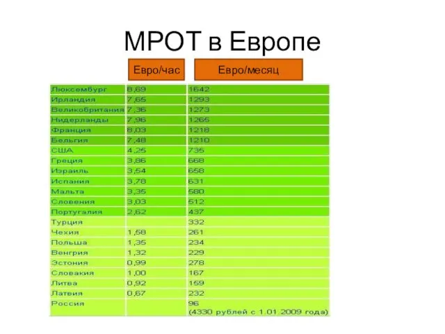 МРОТ в Европе Евро/час Евро/месяц