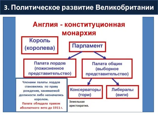 3. Политическое развитие Великобритании