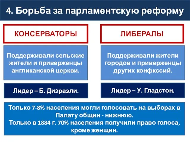 4. Борьба за парламентскую реформу КОНСЕРВАТОРЫ ЛИБЕРАЛЫ Поддерживали сельские жители