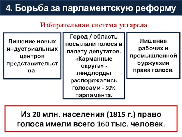 4. Борьба за парламентскую реформу Избирательная система устарела Город /