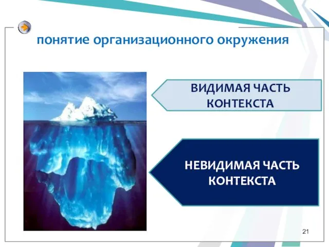 понятие организационного окружения ВИДИМАЯ ЧАСТЬ КОНТЕКСТА НЕВИДИМАЯ ЧАСТЬ КОНТЕКСТА