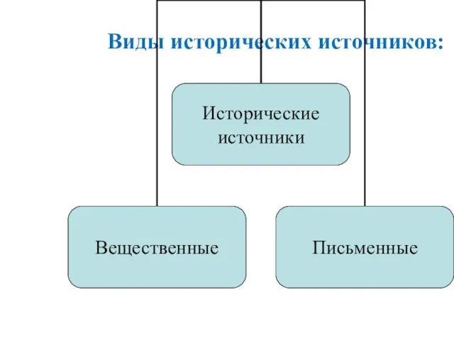 Виды исторических источников: