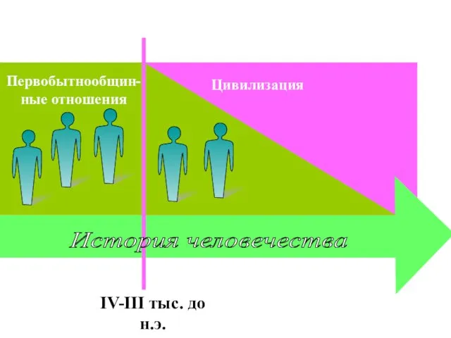 Первобытнообщин-ные отношения Цивилизация История человечества IV-III тыс. до н.э.