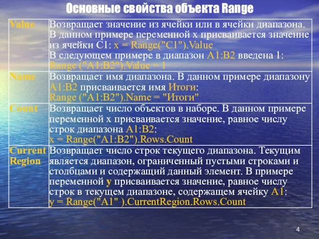 Основные свойства объекта Range