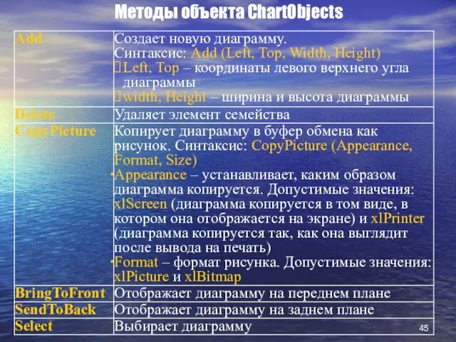 Методы объекта ChartObjects