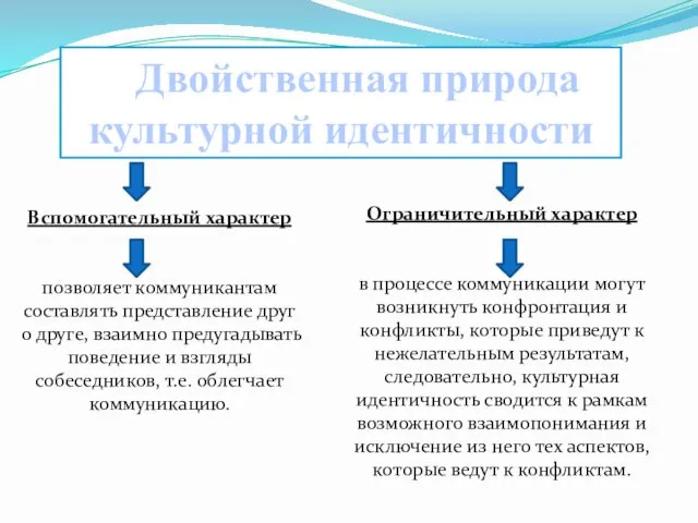 Двойственная природа культурной идентичности Вспомогательный характер позволяет коммуникантам составлять представление