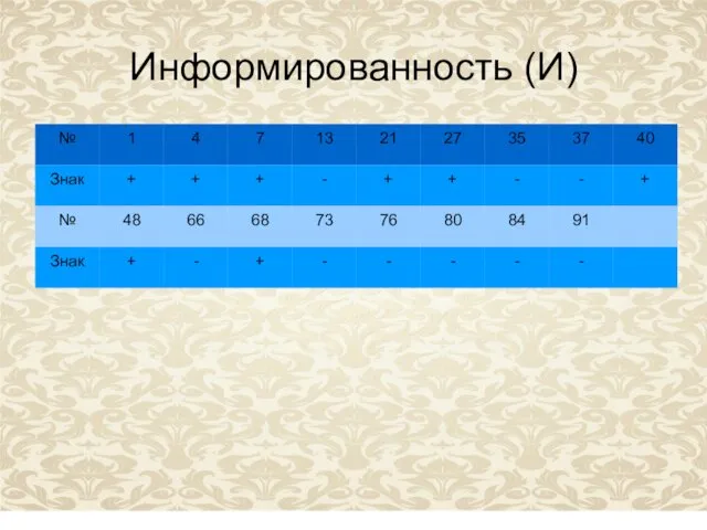 Информированность (И)