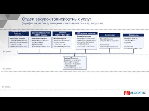 Отдел закупок транспортных услуг (тарифы, гарантии, договоренности по проектам и