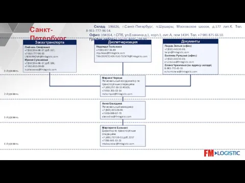 Анна Беседина Региональный менеджер +7 (863)-305-06-93 +7-919-899-87-70 abesedina@fmlogistic.com 1-й уровень