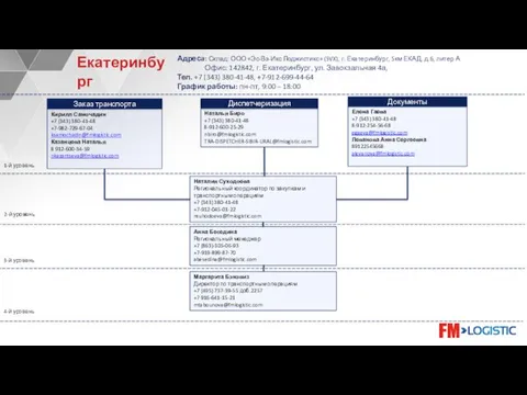 Анна Беседина Региональный менеджер +7 (863)-305-06-93 +7-919-899-87-70 abesedina@fmlogistic.com 1-й уровень