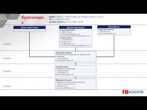 Анна Беседина Региональный менеджер +7 (863)-305-06-93 +7-919-899-87-70 abesedina@fmlogistic.com 1-й уровень