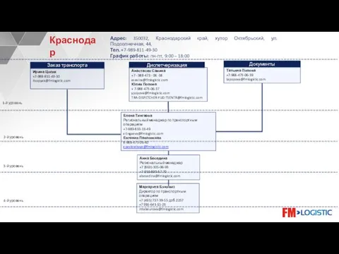 Анна Беседина Региональный менеджер +7 (863)-305-06-93 +7-919-899-87-70 abesedina@fmlogistic.com 1-й уровень