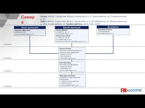 Анна Беседина Региональный менеджер +7 (863)-305-06-93 +7-919-899-87-70 abesedina@fmlogistic.com 1-й уровень