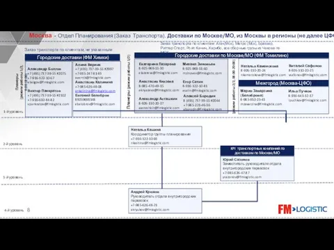1-й уровень 2-й уровень 3-й уровень Москва - Отдел Планирования