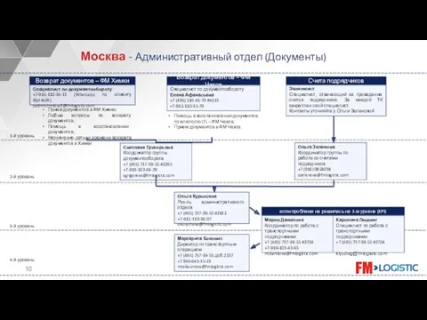 Ольга Курышева Рук-ль административного отдела +7 (495) 737-39-55 #2182 +7-915-110-36-07