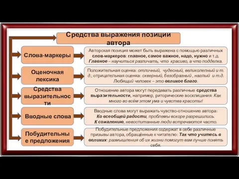 Средства выражения позиции автора Слова-маркеры Оценочная лексика Средства выразительности Вводные