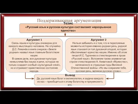 Поддерживающая аргументация Тезис «Русский язык и русская культура составляют неразрывное