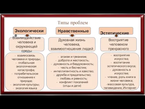 Типы проблем Экологические Нравственные Эстетические Взаимодействие человека и окружающей среды