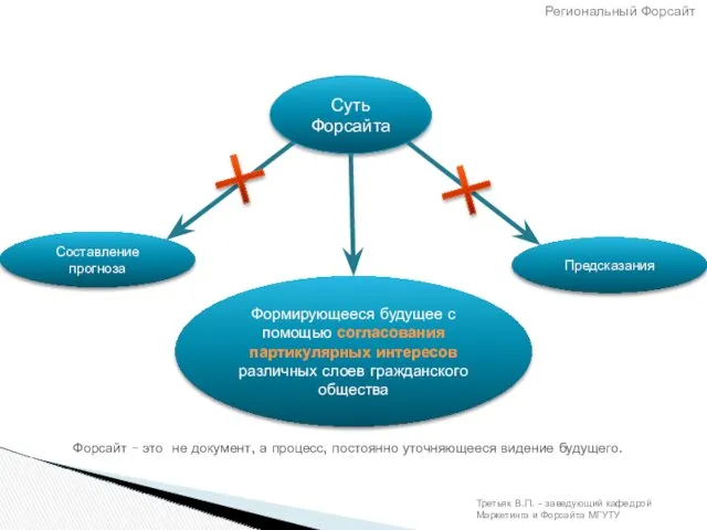 Суть Форсайта Составление прогноза Формирующееся будущее с помощью согласования партикулярных
