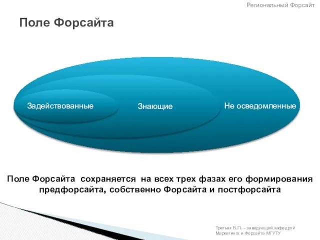 Поле Форсайта Поле Форсайта сохраняется на всех трех фазах его