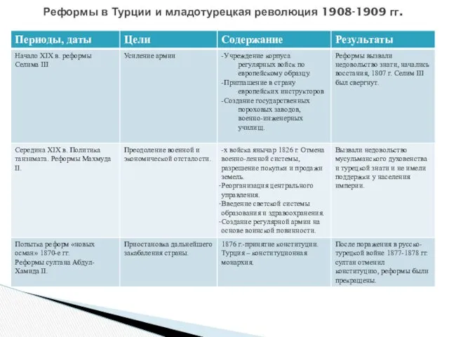 Реформы в Турции и младотурецкая революция 1908-1909 гг.