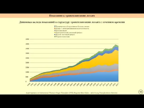 Динамика вклада показаний в структуру трансплантации легких с течением времени