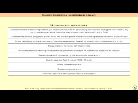 Противопоказания к трансплантации легких Абсолютные противопоказания Weill, David. «Lung Transplantation: