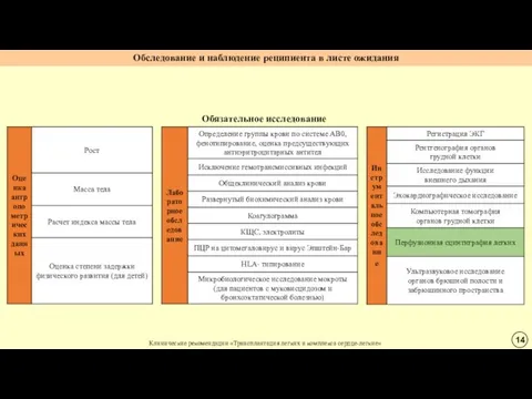 Обследование и наблюдение реципиента в листе ожидания Обязательное исследование Клинические рекомендации «Трансплантация легких и комплекса сердце-легкие»