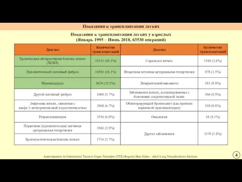 Показания к трансплантации легких у взрослых (Январь 1995 – Июнь