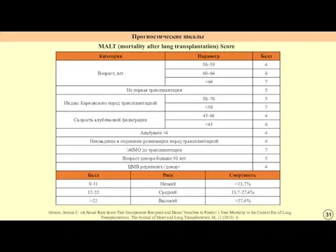 Прогностические шкалы MALT (mortality after lung transplantation) Score Grimm, Joshua