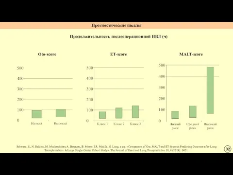 Прогностические шкалы Продолжительность послеоперационной ИВЛ (ч) Oto-score ET-score MALT-score Schwarz,