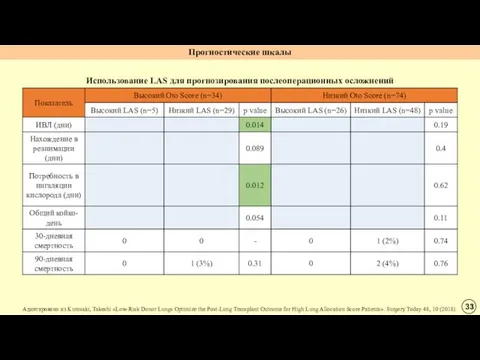 Прогностические шкалы 31 Использование LAS для прогнозирования послеоперационных осложнений Адаптировано