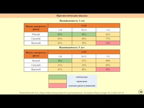 Прогностические шкалы Выживаемость 5 лет Выживаемость 1 год Whited, William