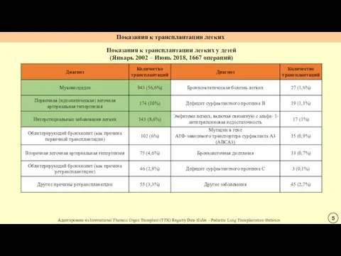 Показания к трансплантации легких у детей (Январь 2002 – Июнь