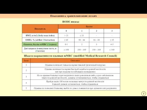 BODE индекс Шкала выраженности одышки mMRC (modified Medical Research Council) Показания к трансплантации легких