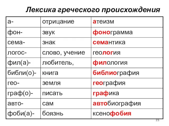 Лексика греческого происхождения