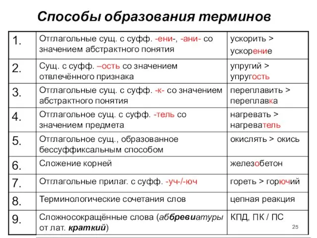 Способы образования терминов