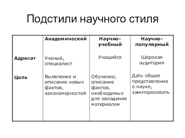 Подстили научного стиля