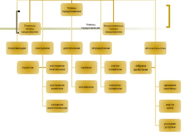 Члены предложения