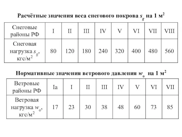 Расчётные значения веса снегового покрова sg на 1 м2 Нормативные