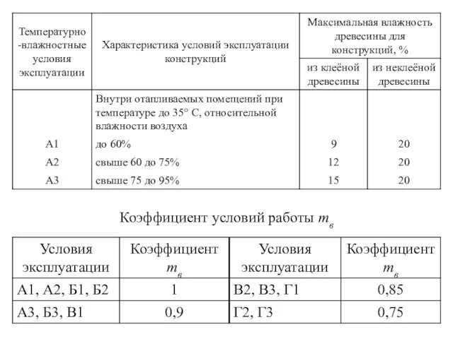 Коэффициент условий работы mв