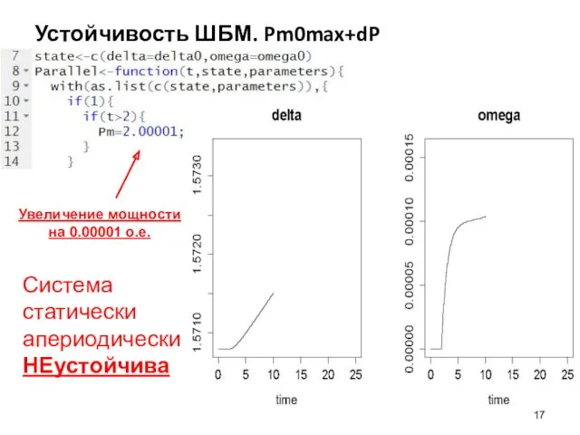 Устойчивость ШБМ. Pm0max+dP Увеличение мощности на 0.00001 о.е. Система статически апериодически НЕустойчива