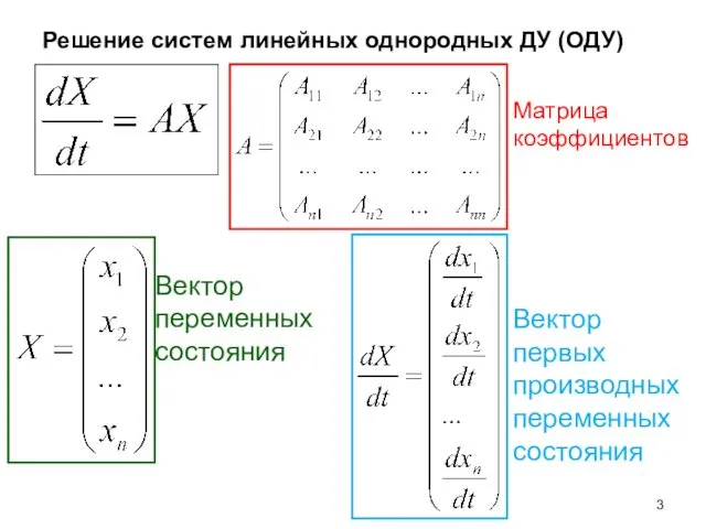 Решение систем линейных однородных ДУ (ОДУ) Матрица коэффициентов Вектор переменных состояния Вектор первых производных переменных состояния