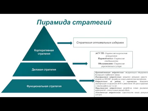 Пирамида стратегий Деловая стратегия Функциональная стратегия Корпоративная стратегия Стратегия оптимальных