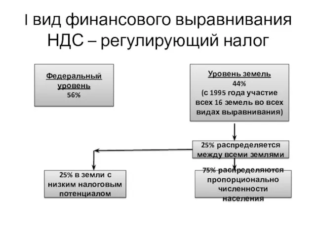 I вид финансового выравнивания НДС – регулирующий налог Федеральный уровень