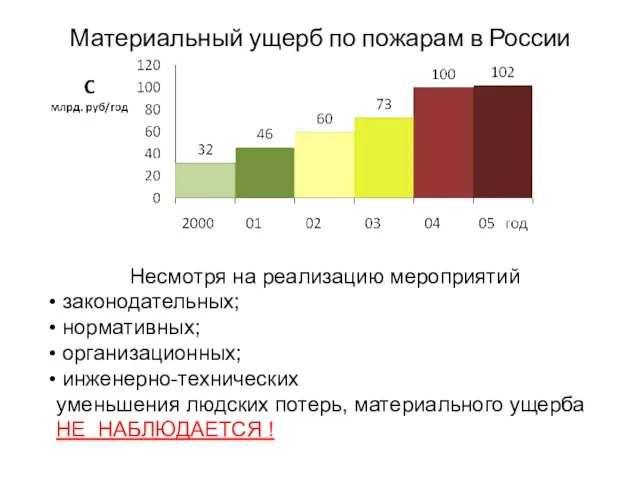 Материальный ущерб по пожарам в России Несмотря на реализацию мероприятий