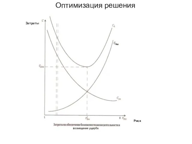 Оптимизация решения Затраты Риск