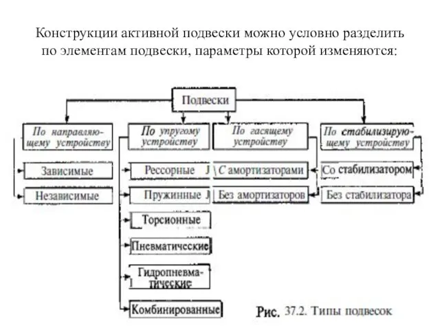 Конструкции активной подвески можно условно разделить по элементам подвески, параметры которой изменяются: